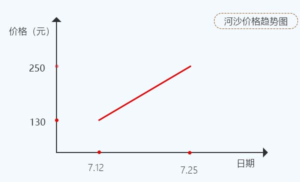 廣東河沙價格上漲趨勢圖 廣東河沙價格上漲趨勢圖