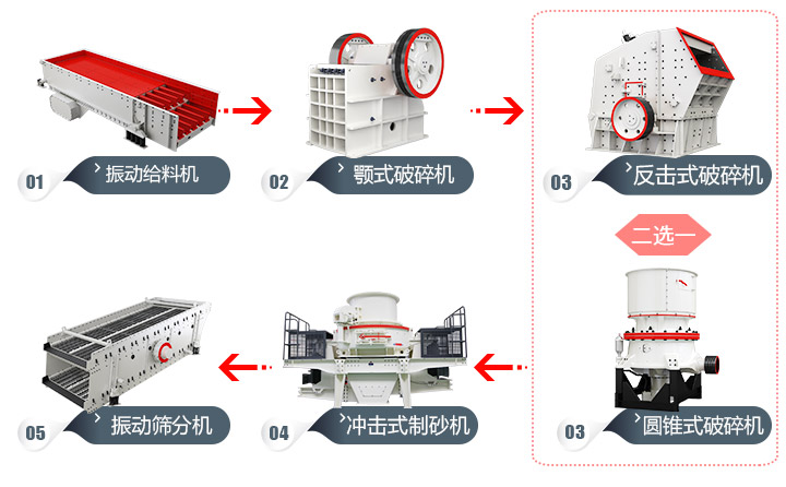 石頭加工成建筑用沙流程,多種方案,各有所長