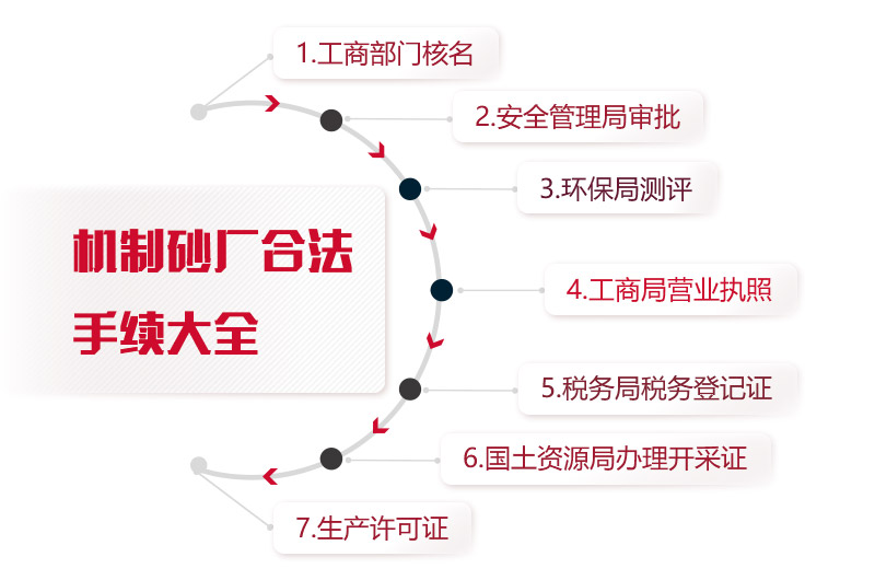 機制砂廠合法手續(xù)統(tǒng)計，缺一不可