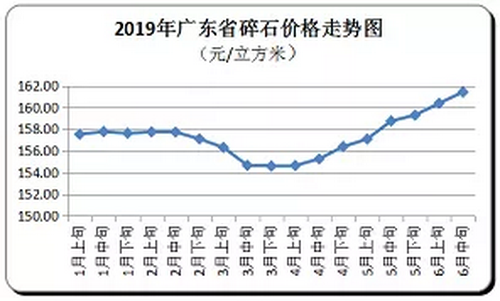 廣東省隨時價格走向，持續上漲