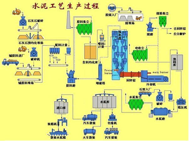 水泥生產工藝流程圖 水泥生產工藝流程圖