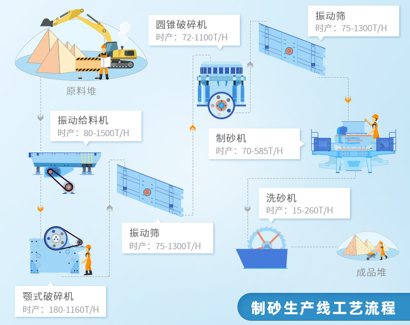 制砂生產(chǎn)線工藝流程